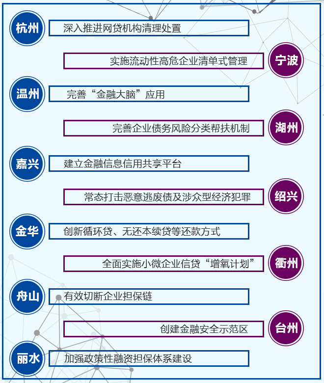 浙江11地市防范化解金融風(fēng)險(xiǎn)舉措.jpg