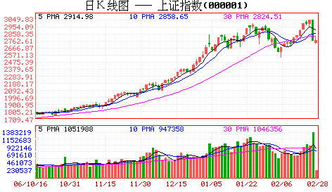 滬深股市28日強(qiáng)勢(shì)反彈個(gè)股普漲市場(chǎng)人氣回升